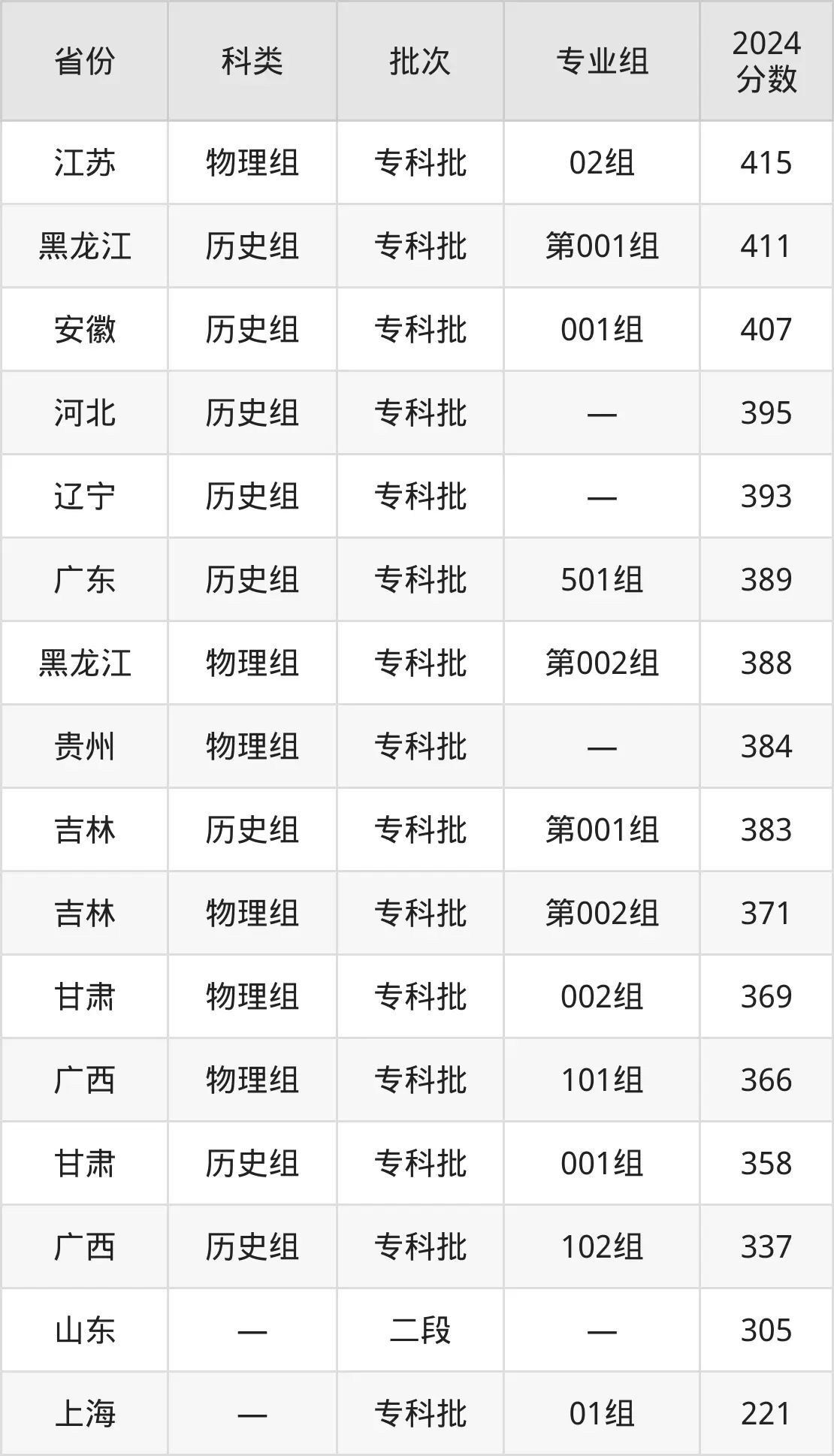 2025江西外語外貿(mào)職業(yè)學(xué)院錄取分?jǐn)?shù)線（含2024年錄取情況）