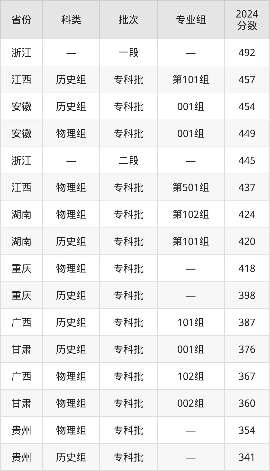 2025浙江工貿(mào)職業(yè)技術(shù)學(xué)院錄取分數(shù)線（含2024年錄取情況）