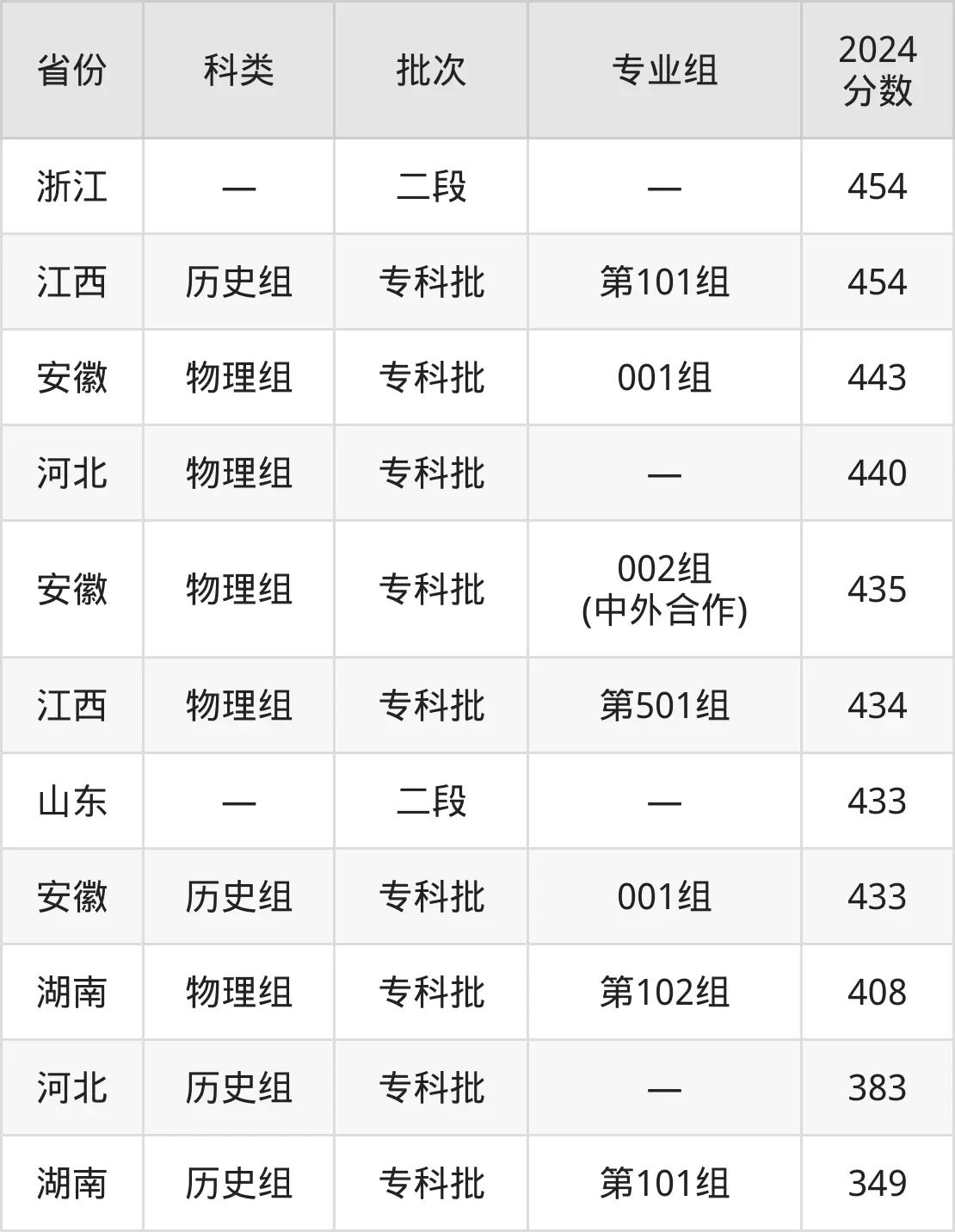 2025安徽職業(yè)技術(shù)學(xué)院錄取分?jǐn)?shù)線（含2024年錄取情況）