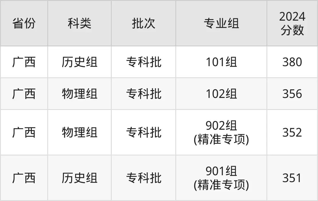 2025廣西職業(yè)技術(shù)學(xué)院錄取分?jǐn)?shù)線(含2024年錄取情況)