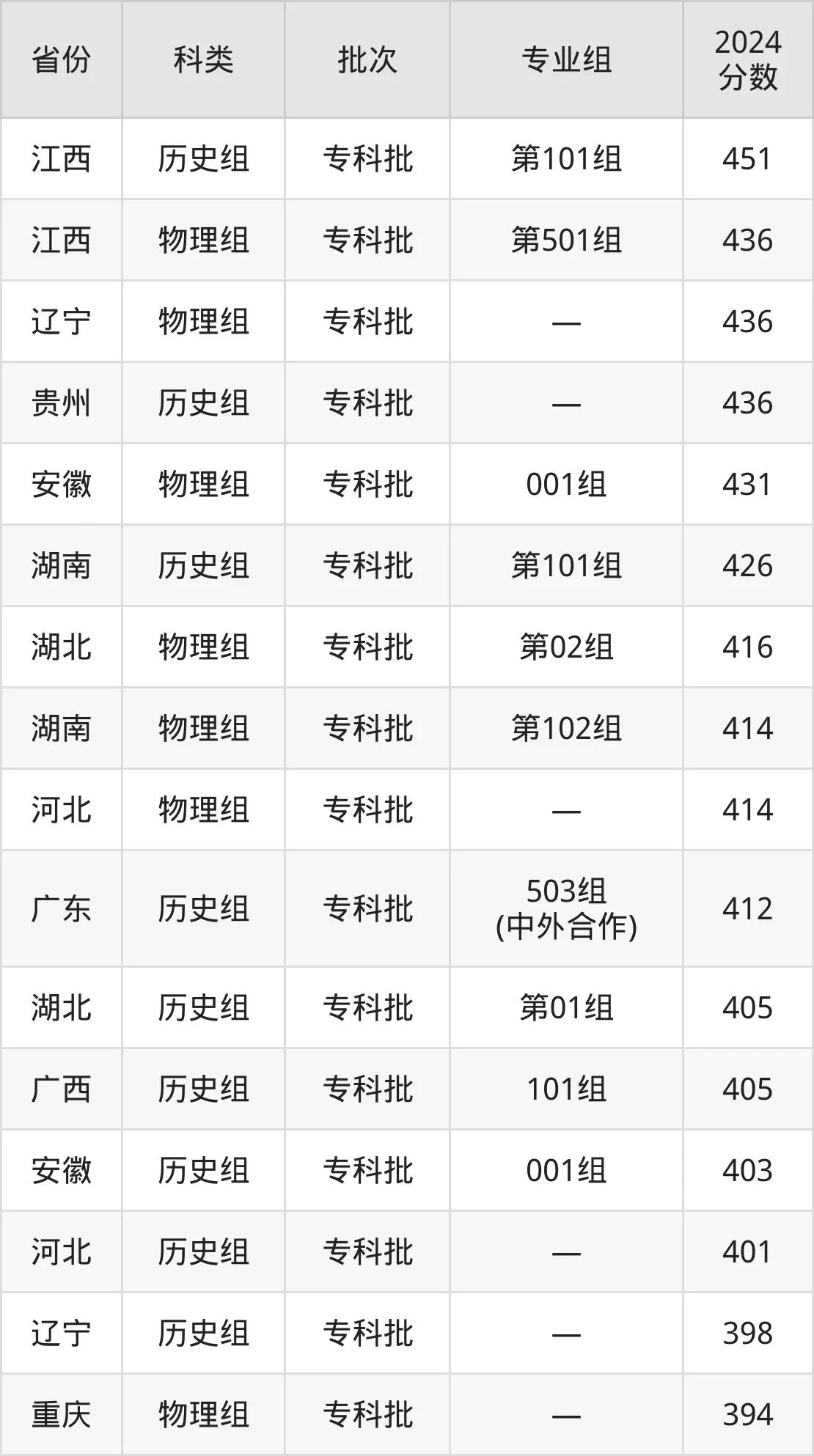 2025重慶工商職業(yè)學院錄取分數(shù)線(含2024年錄取情況)