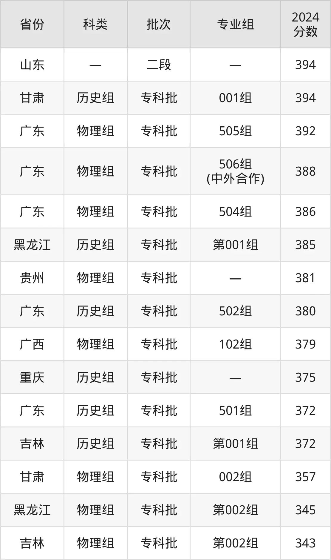 2025重慶工商職業(yè)學院錄取分數(shù)線(含2024年錄取情況)