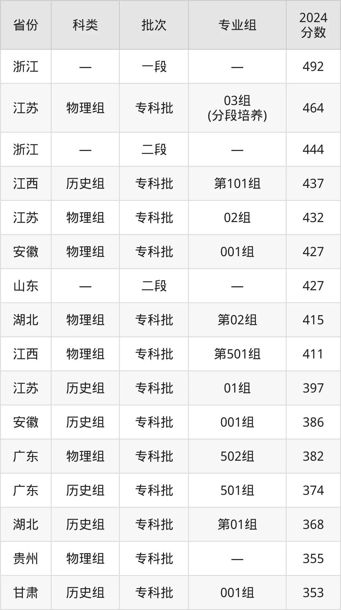 2025常州工程職業(yè)技術(shù)學(xué)院錄取分數(shù)線(含2024年錄取情況)