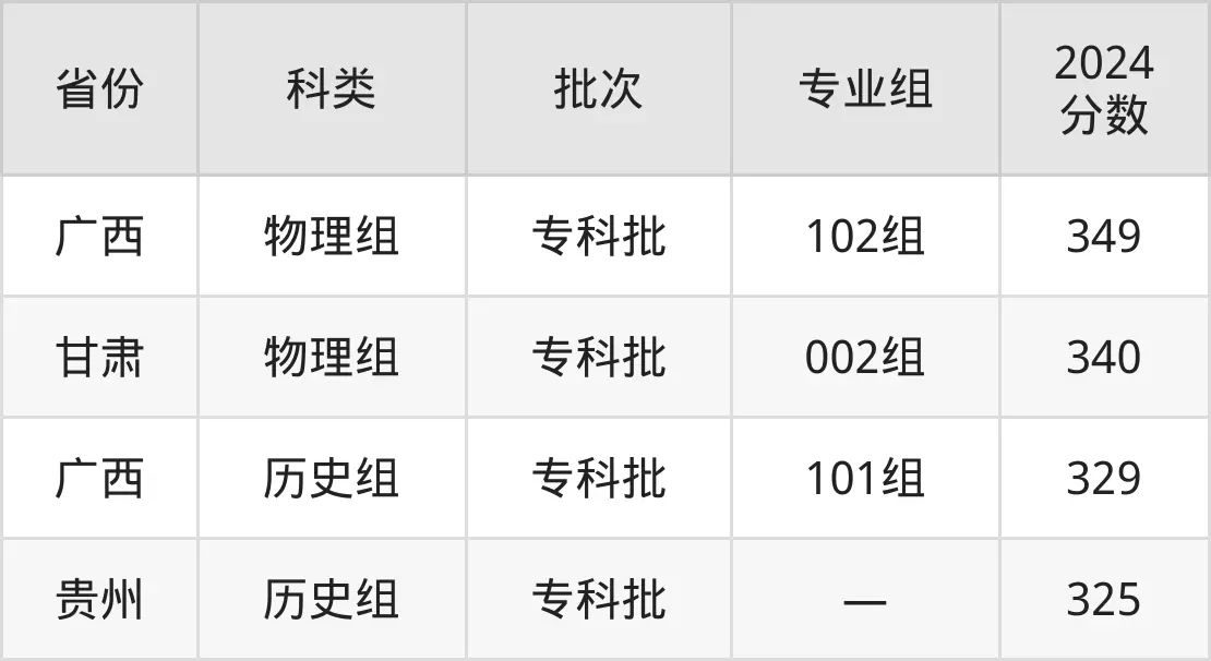2025常州工程職業(yè)技術(shù)學(xué)院錄取分數(shù)線(含2024年錄取情況)