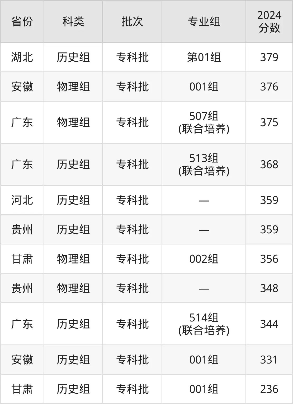 2025廣東交通職業(yè)技術(shù)學院錄取分數(shù)線(含2024年錄取情況)
