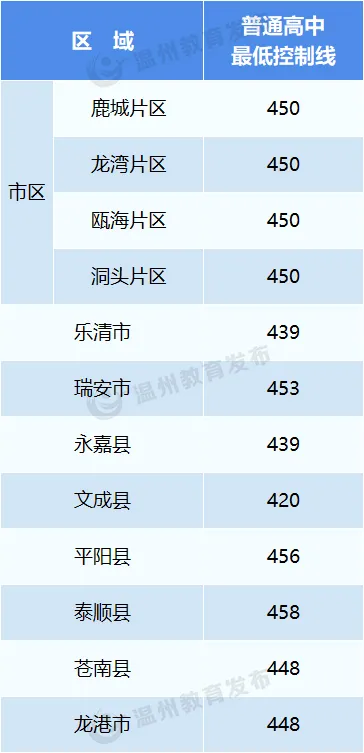2025年溫州中考各高中錄取分?jǐn)?shù)線一覽表