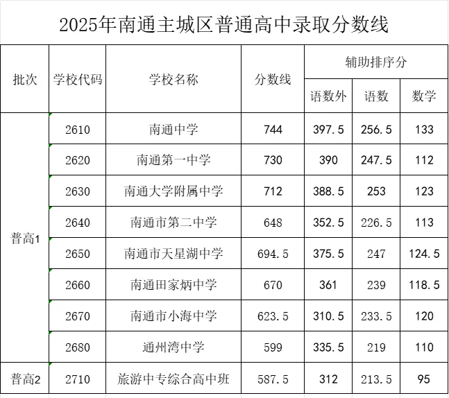 2025年南通中考各高中錄取分數(shù)線一覽表