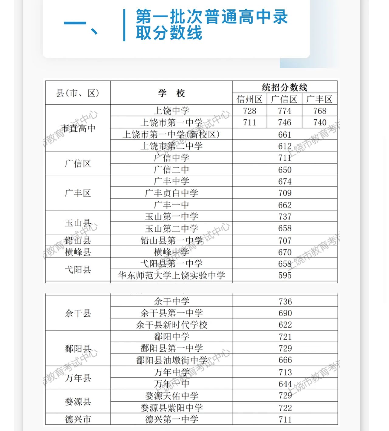2025年上饒中考各高中錄取分?jǐn)?shù)線一覽表