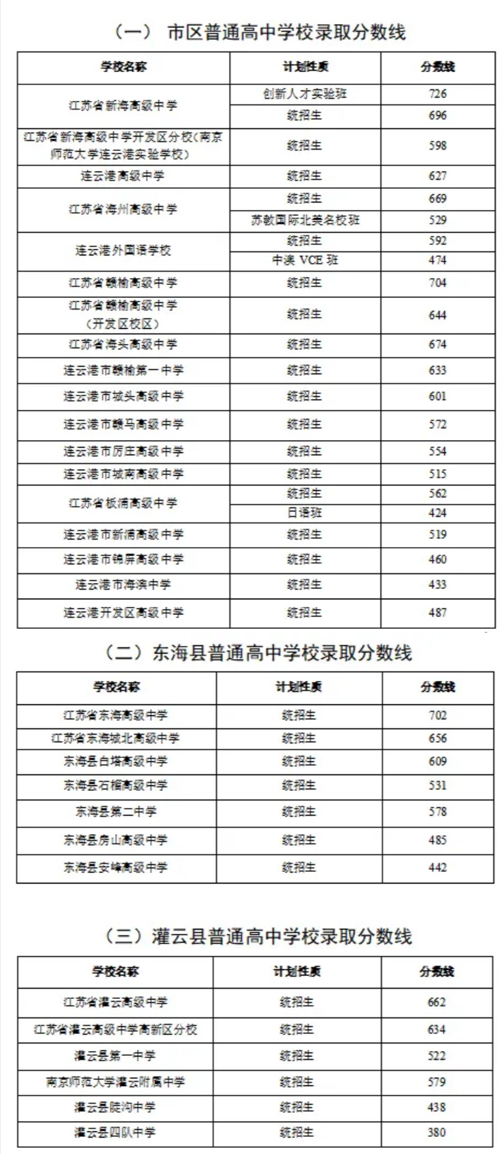 2025年連云港中考各高中錄取分數(shù)線一覽表