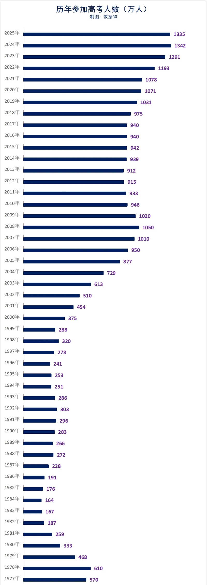 2026年高考人數(shù)大概是多少,各省市高考人數(shù)統(tǒng)計表