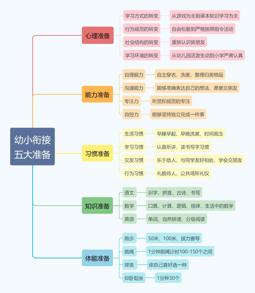 幼升小暑假學(xué)習(xí)計(jì)劃表,幼小銜接暑假作息時(shí)間安排