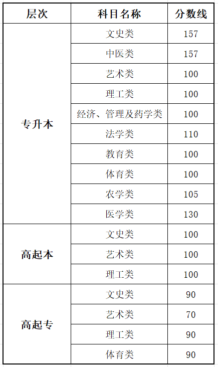 2025山東成人高考成績查詢?nèi)肟诰W(wǎng)址（http://www.sdzk.cn/）