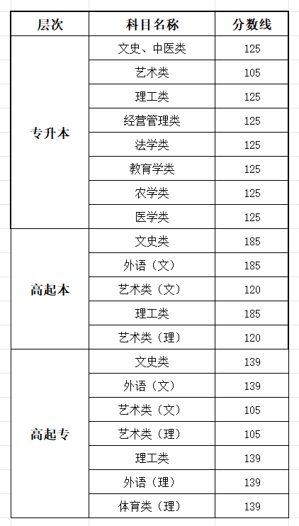 2025湖北成人高考成績查詢入口網(wǎng)址（http://www.hbea.edu.cn）