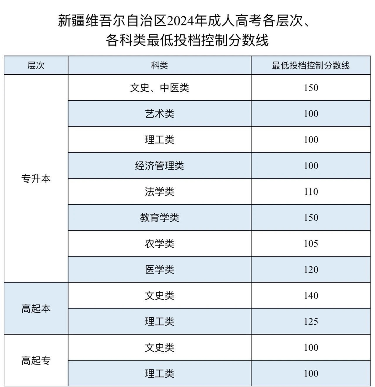 2025新疆成人高考成績查詢?nèi)肟诰W(wǎng)址（https://www.xjzk.gov.cn/）
