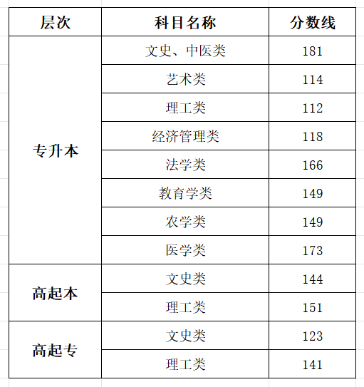 2025上海成人高考成績查詢?nèi)肟诰W(wǎng)址（www.shmeea.edu.cn）