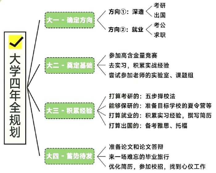 大學生學習計劃,大一到大四學習規(guī)劃書