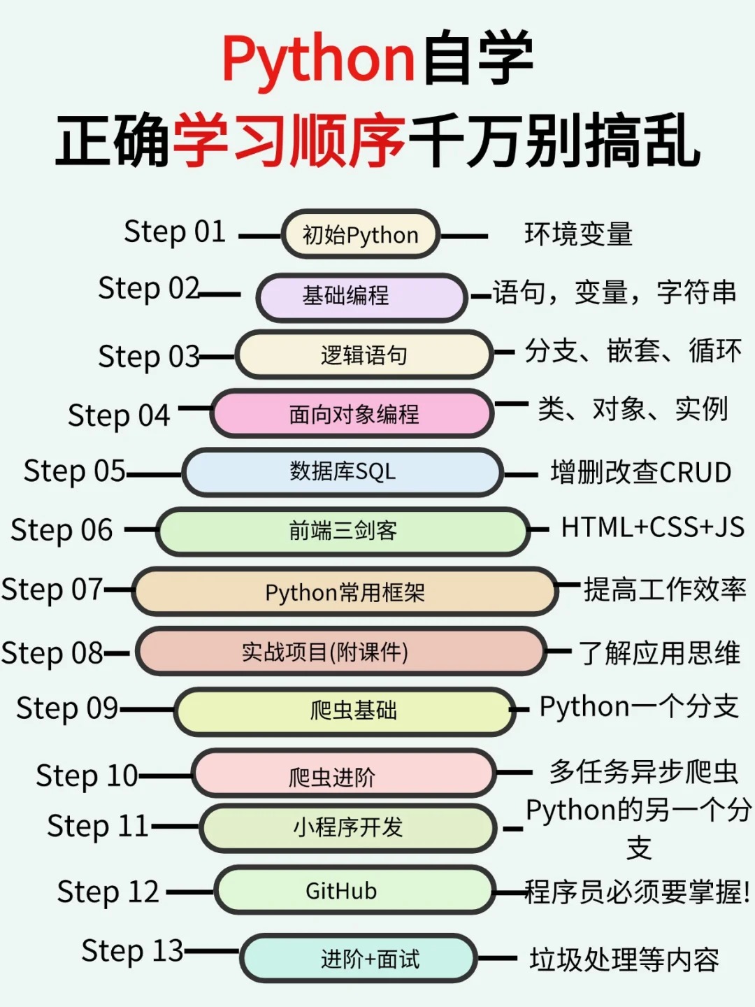 python學(xué)習(xí)計劃,python自學(xué)步驟及詳細(xì)指南