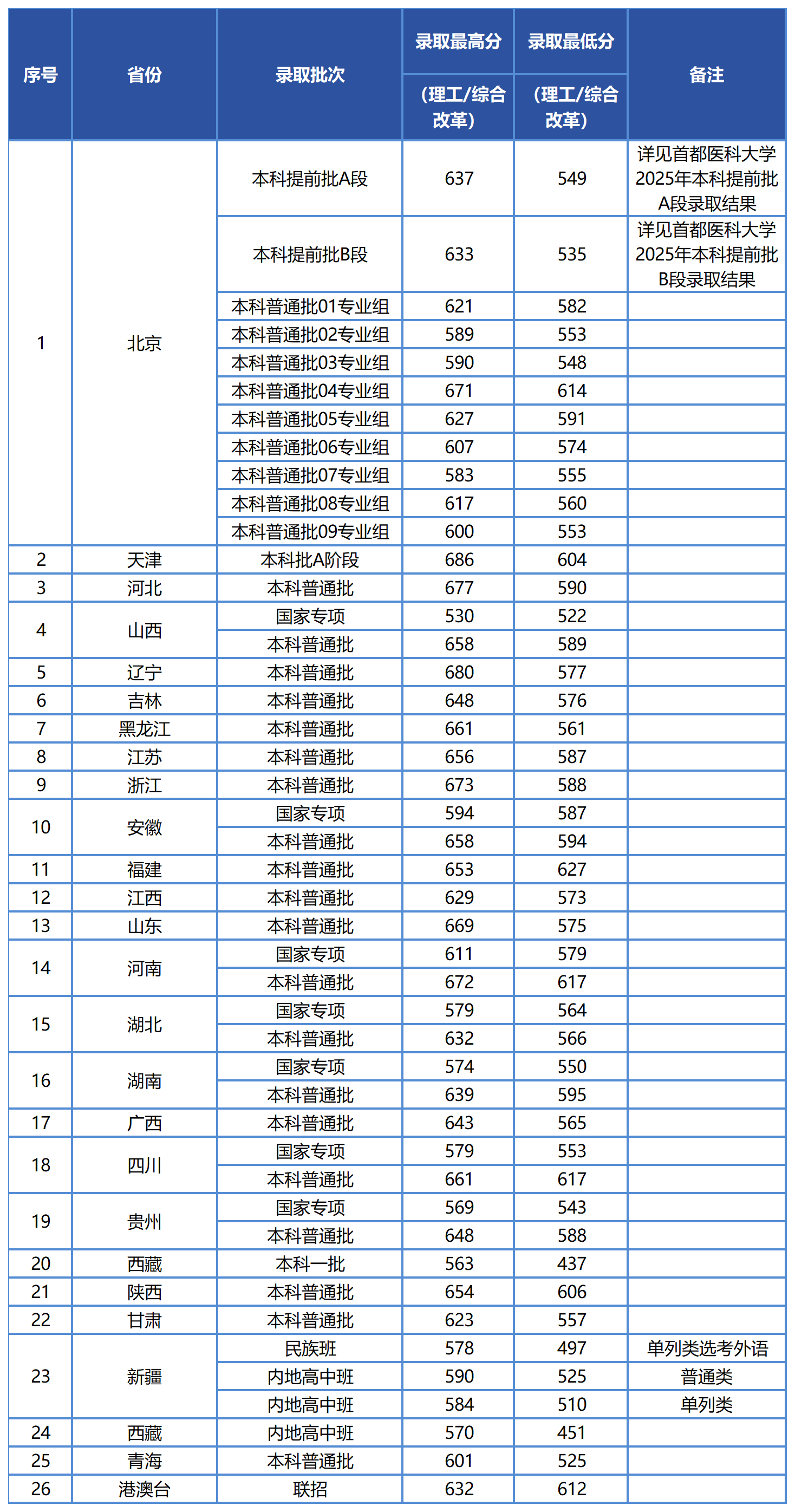 2026首都醫(yī)科大學(xué)排名全國第幾位(最新排行榜)