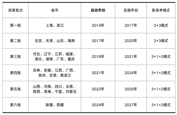 2027年西藏高考改革方案,西藏最新高考模式是什么？