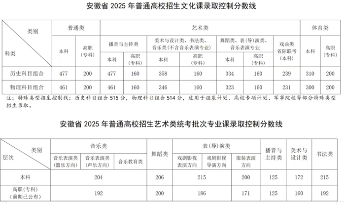 2026年安徽藝考時(shí)間具體是幾月幾號？