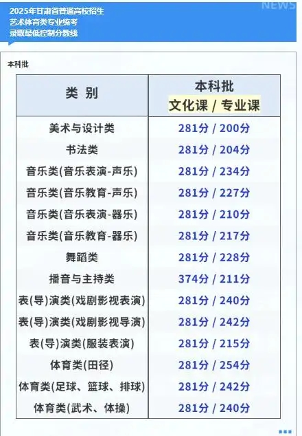 2026年甘肅藝考時間具體是幾月幾號？