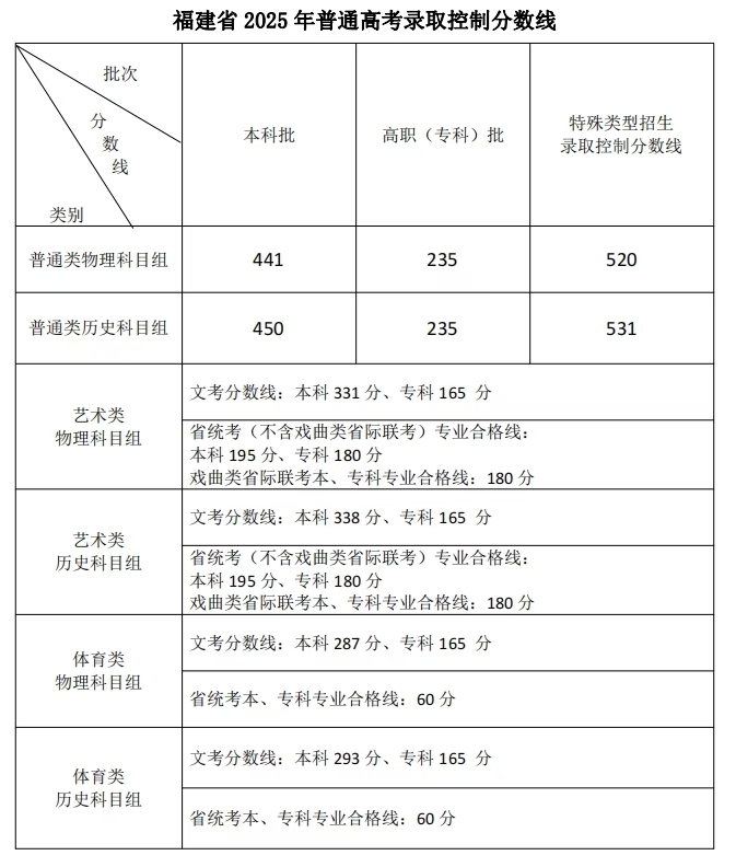2026年福建藝考時(shí)間具體是幾月幾號(hào)？