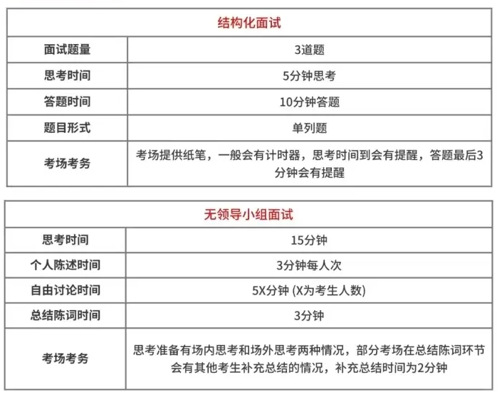 2026年四川公務(wù)員考試面試和筆試占比多少？