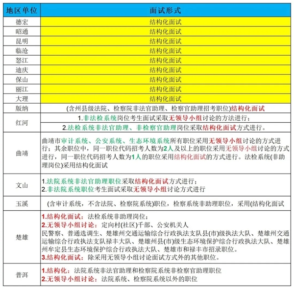 2026年云南公務(wù)員考試面試和筆試占比多少？