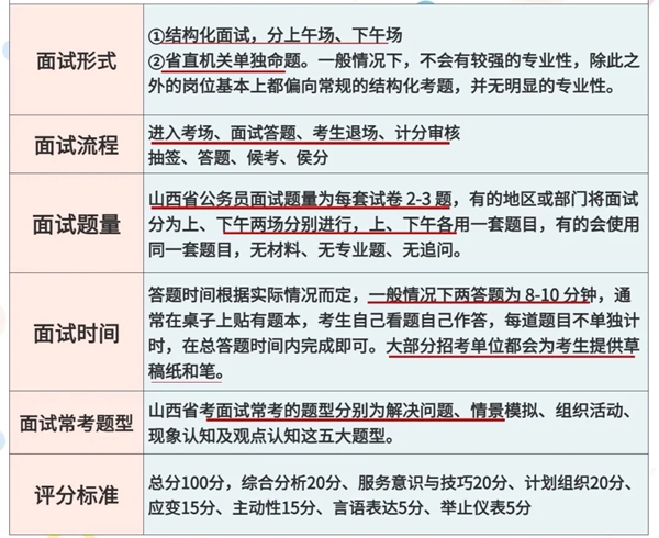 2026年山西公務(wù)員考試面試和筆試占比多少？