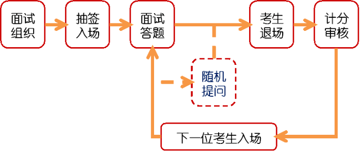 2026年福建公務(wù)員考試面試和筆試占比多少？