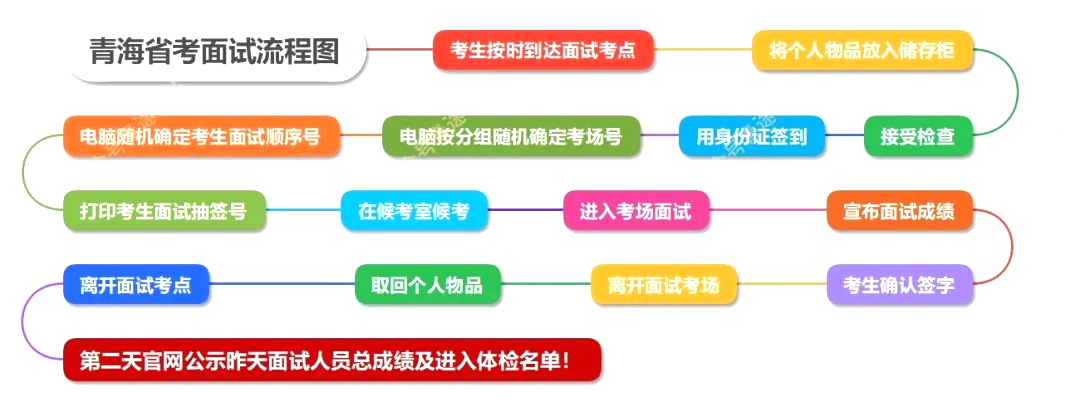 2026年青海公務(wù)員考試面試和筆試占比多少？