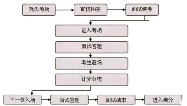 2026年各省市公務(wù)員考試面試和筆試占比一覽表