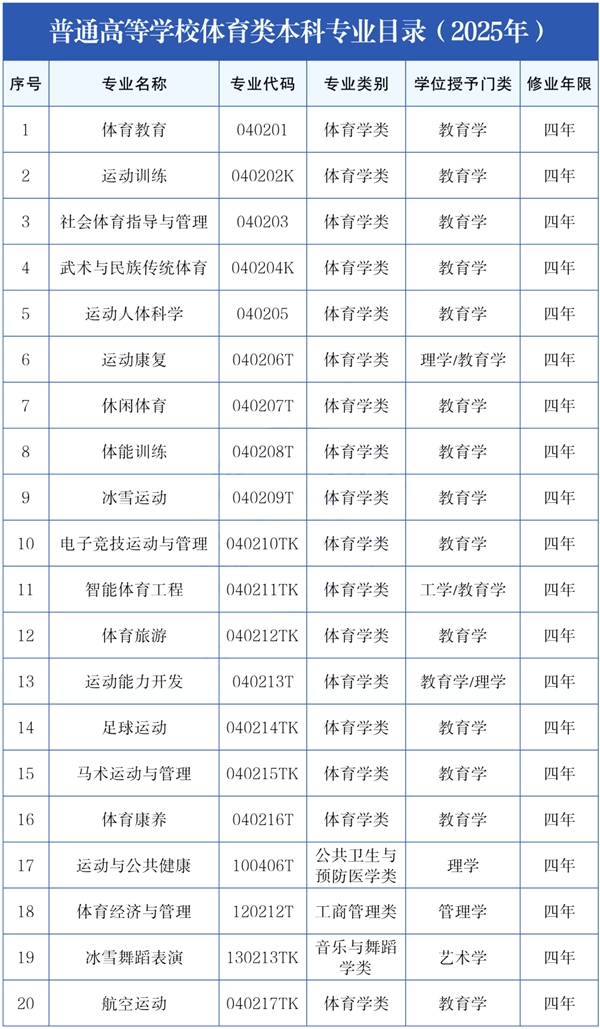 2026年全國體育類大學排名一覽表,有沒有985高校