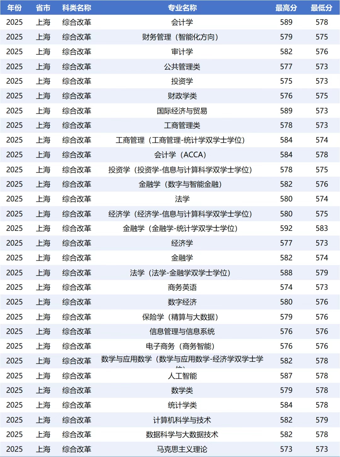 2026上海財經大學全國排名第幾(上海財大最新排行榜)