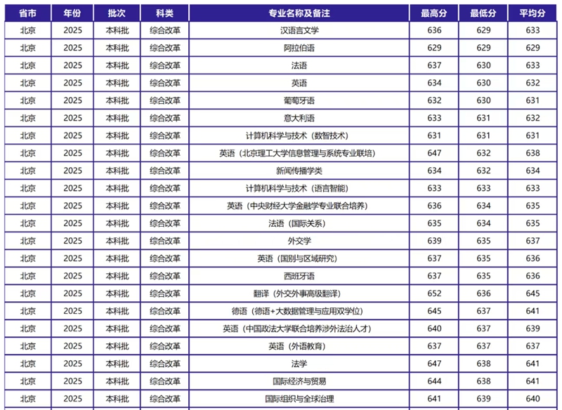 2026北京外國(guó)語(yǔ)大學(xué)全國(guó)排名第幾(北外最新排行榜)