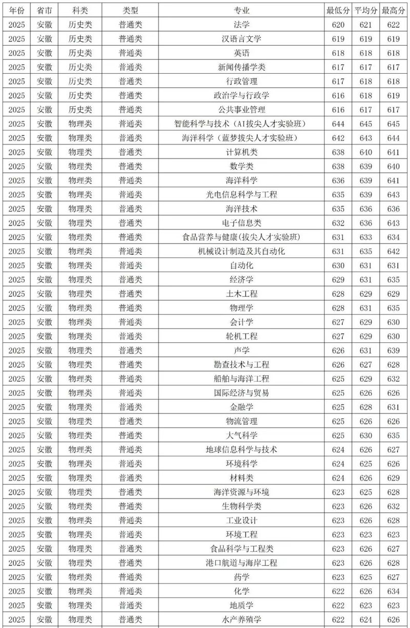 2026中國(guó)海洋大學(xué)全國(guó)排名第幾(最新排行榜)