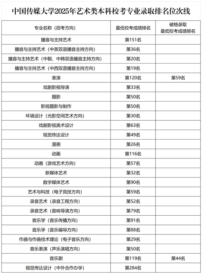 2026中國傳媒大學(xué)全國排名第幾(中傳最新排行榜)