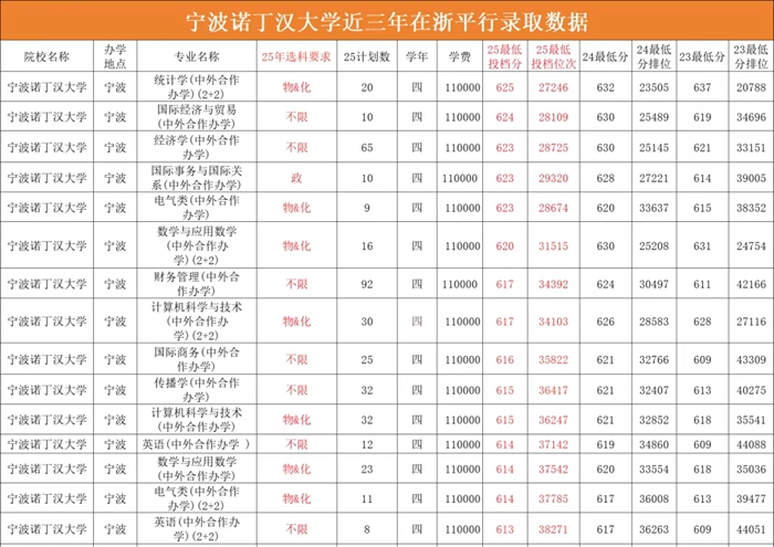 2026寧波諾丁漢大學(xué)排名全國第幾位(最新排行榜)