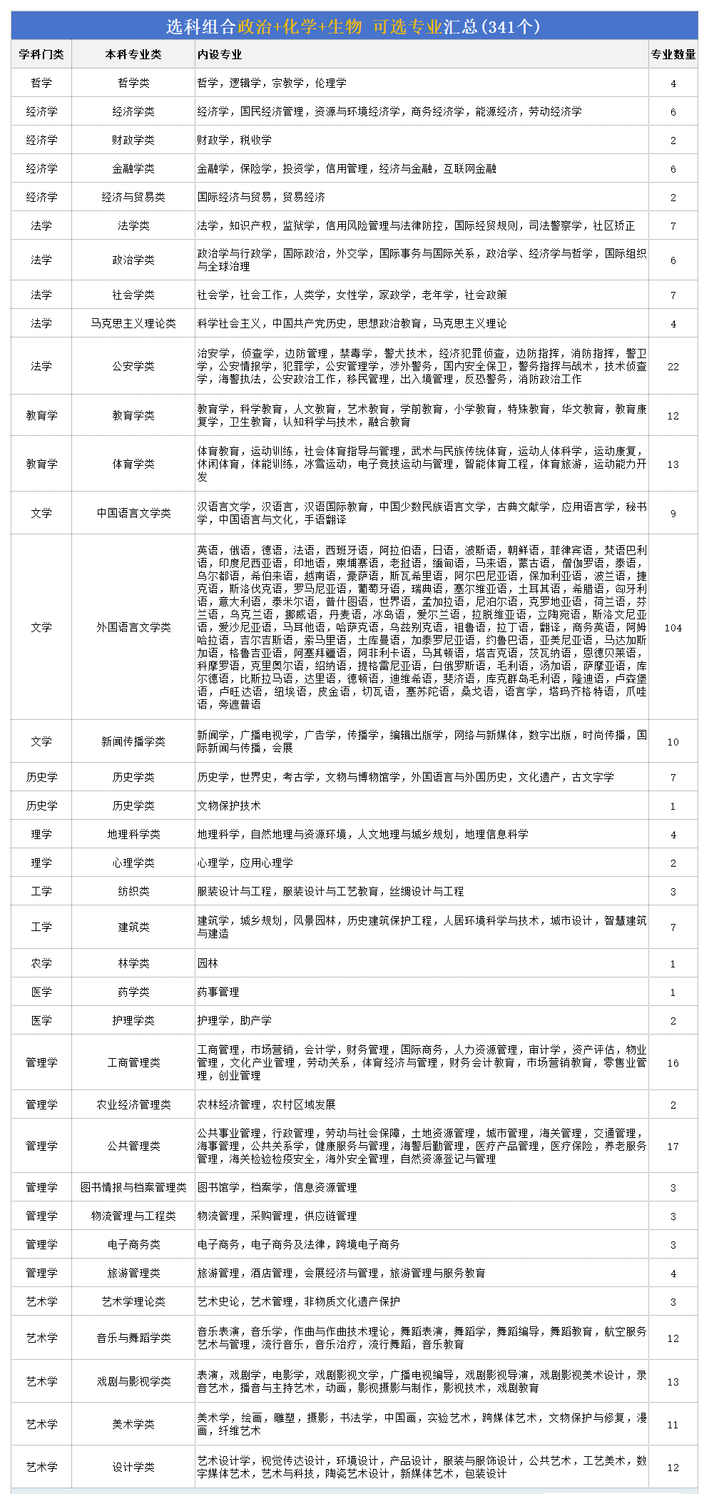 高考政化生組合可以報(bào)什么專業(yè),2026最吃香的專業(yè)