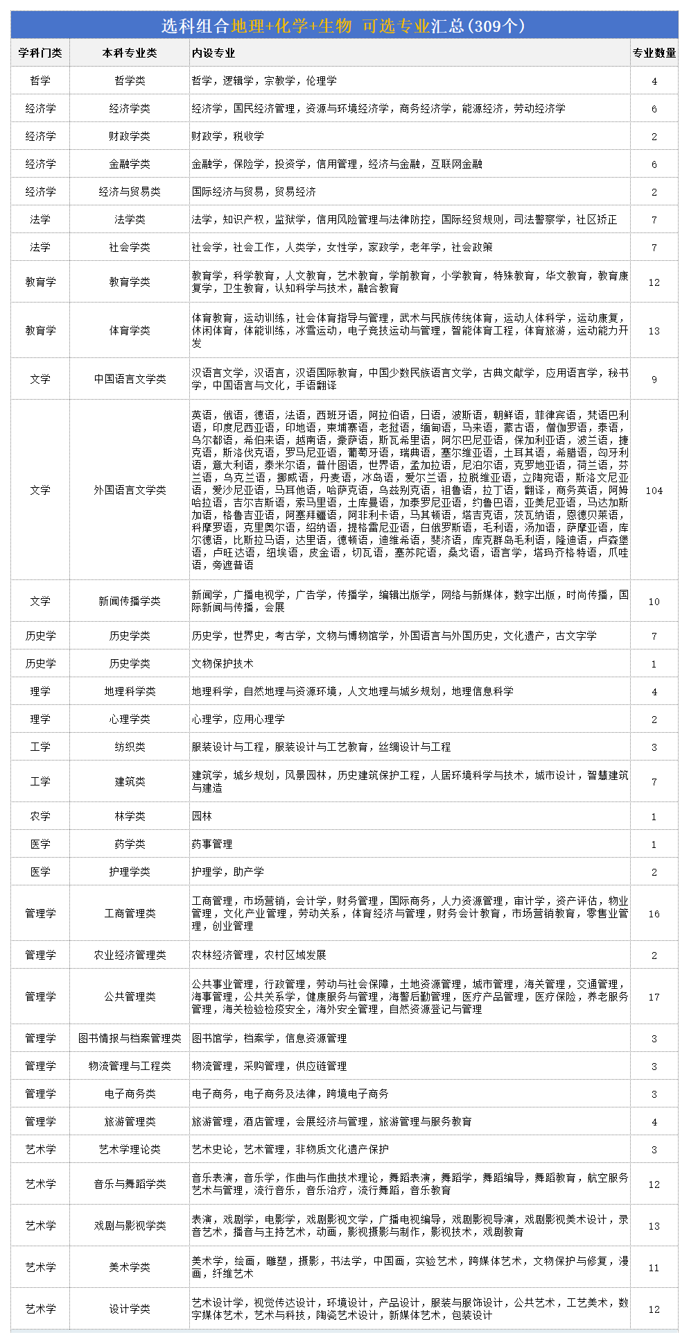 高考地化生組合可以報(bào)什么專(zhuān)業(yè),2026高考生能選哪些專(zhuān)業(yè)