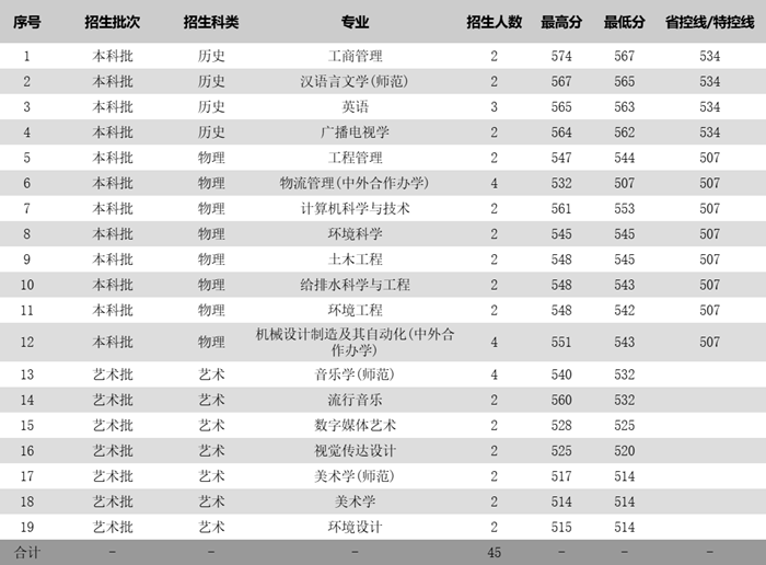 蘇州科技大學(xué)2025年各省分專業(yè)錄取分?jǐn)?shù)線一覽表(2026參考)