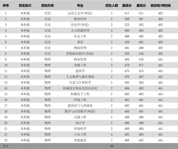 蘇州科技大學(xué)2025年各省分專業(yè)錄取分?jǐn)?shù)線一覽表(2026參考)