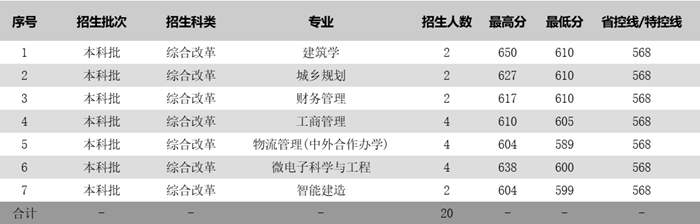 蘇州科技大學(xué)2025年各省分專業(yè)錄取分?jǐn)?shù)線一覽表(2026參考)