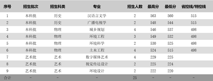 蘇州科技大學(xué)2025年各省分專業(yè)錄取分?jǐn)?shù)線一覽表(2026參考)