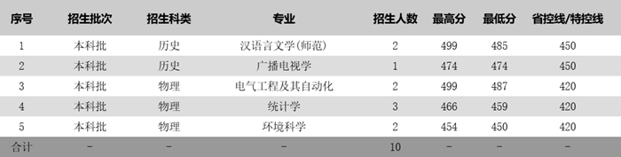 蘇州科技大學(xué)2025年各省分專業(yè)錄取分?jǐn)?shù)線一覽表(2026參考)