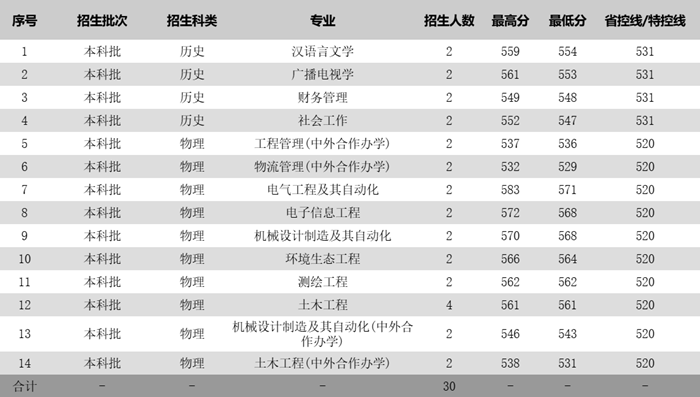 蘇州科技大學(xué)2025年各省分專業(yè)錄取分?jǐn)?shù)線一覽表(2026參考)
