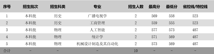 蘇州科技大學(xué)2025年各省分專業(yè)錄取分?jǐn)?shù)線一覽表(2026參考)