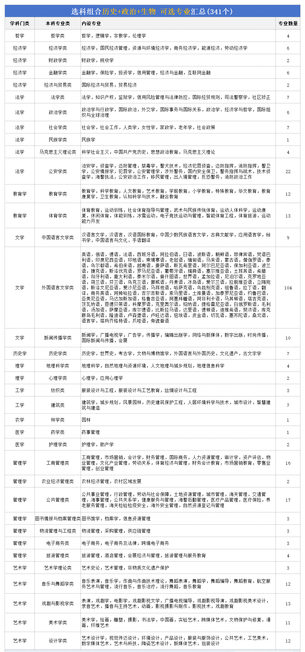 高考歷政生組合可以報什么專業(yè)