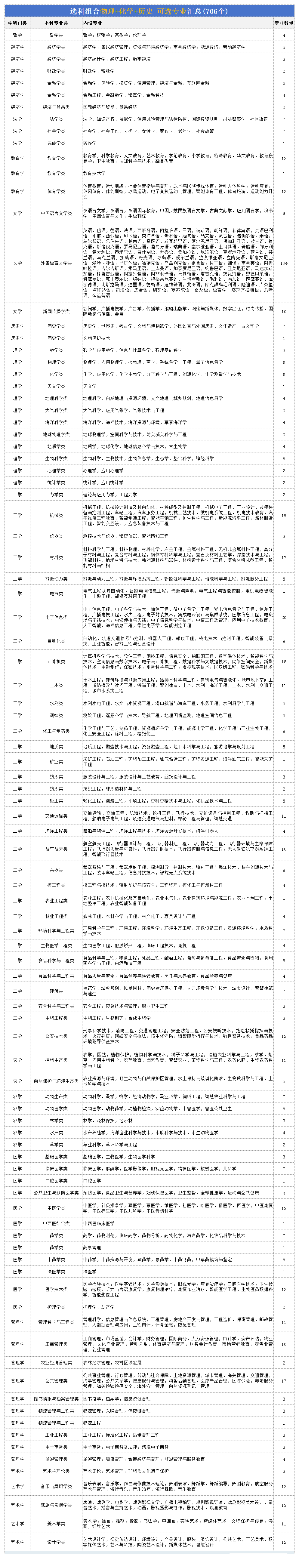 高考物化歷組合可以報什么專業(yè),是文科還是理科(2026參考)
