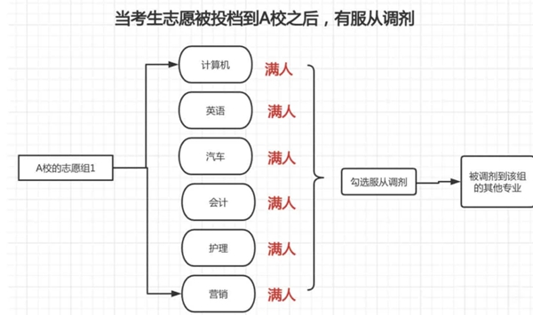 高考志愿填報是服從專業(yè)調(diào)劑好還是不服從調(diào)劑好？